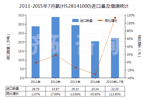 2011-2015年7月氨(HS28141000)進(jìn)口量及增速統(tǒng)計